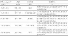 穹頂之下：幾張表看懂國內(nèi)外PM2.5標準