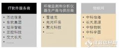 中國智慧環(huán)保領(lǐng)域領(lǐng)先企業(yè)市場競爭分析