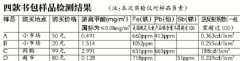 學生書包檢測：甲醛最高超標37倍！