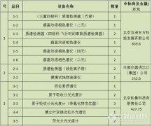 農業部1億元儀器大單揭曉 又艷羨多少人