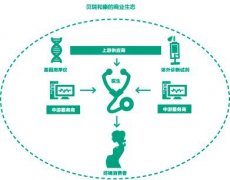 基因檢測：反互聯網化商業模式的啟發
