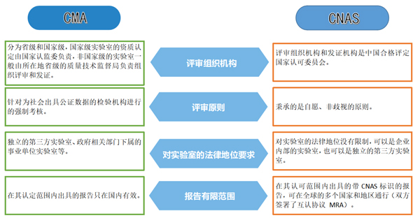 資質認定計量認證（CMA）與國家實驗室認可（CNAS）有何區別？